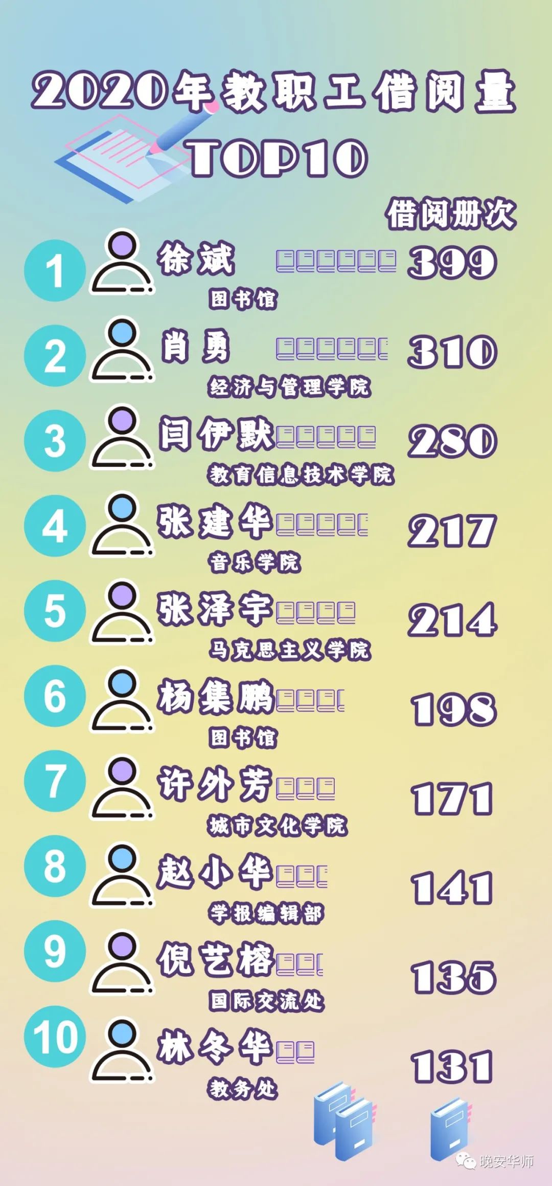 数据大揭秘!华师学霸都爱看什么书?
