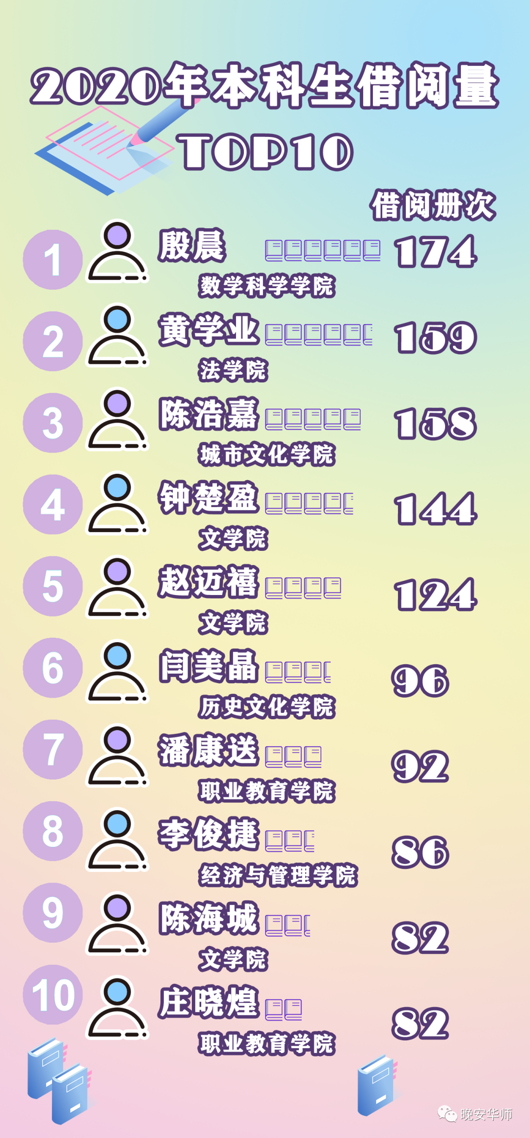 数据大揭秘!华师学霸都爱看什么书?