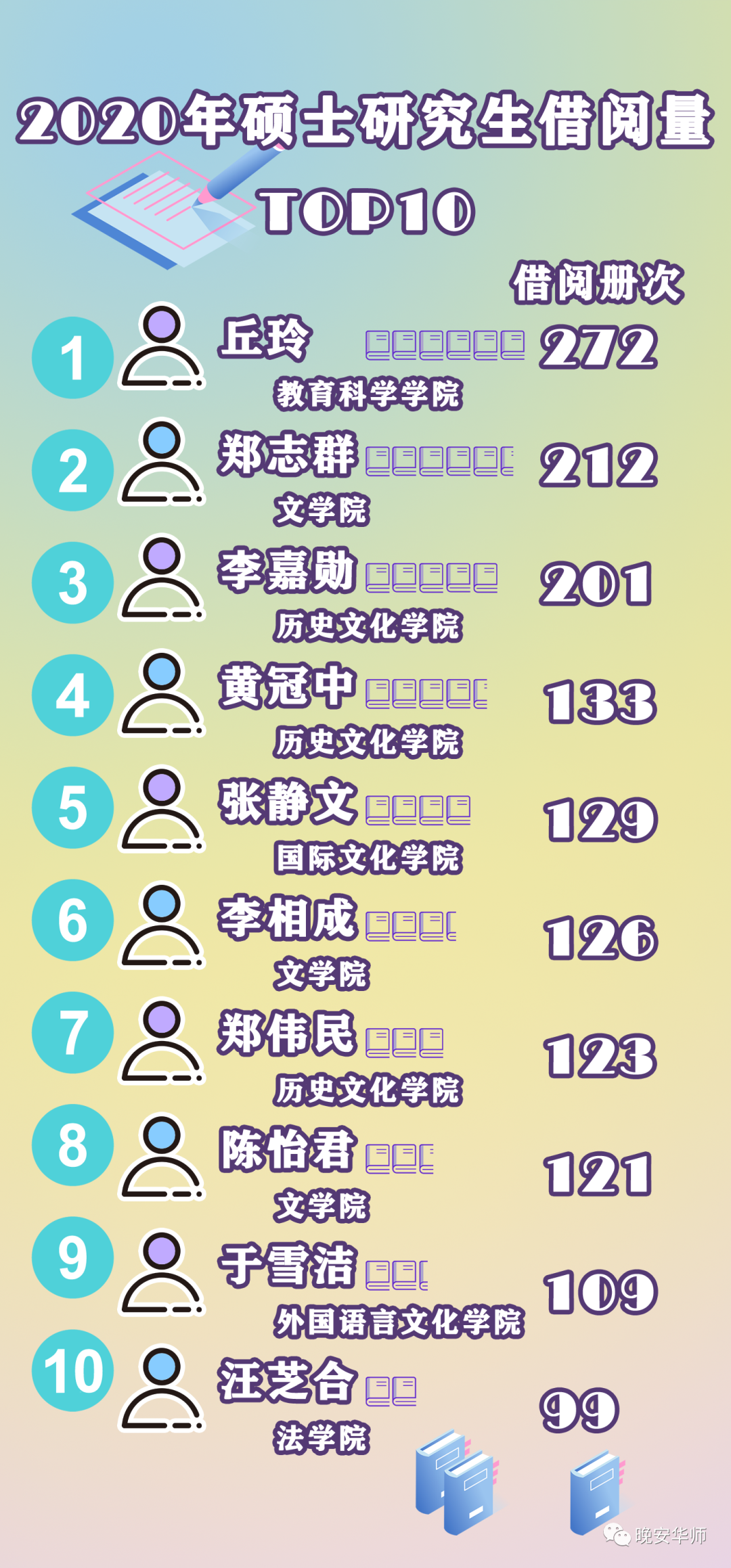 数据大揭秘!华师学霸都爱看什么书?