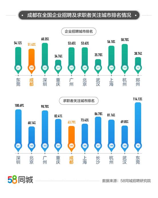 成都高新技术产业对gdp的贡献_一封来自哪吒的 邀请函 成都,因你更新(3)