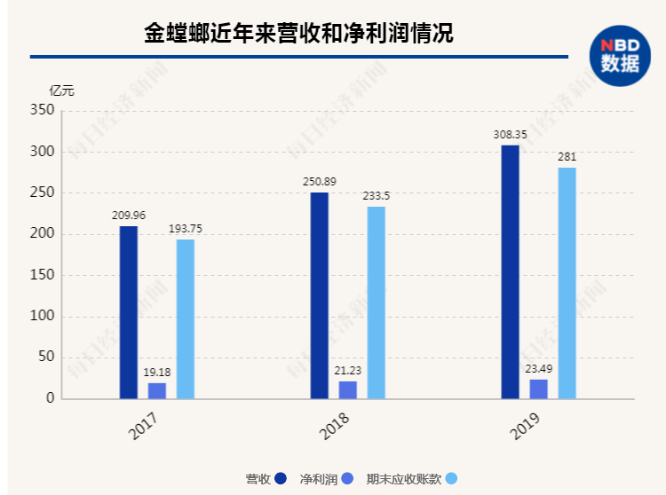 数据来源:上市公司年报