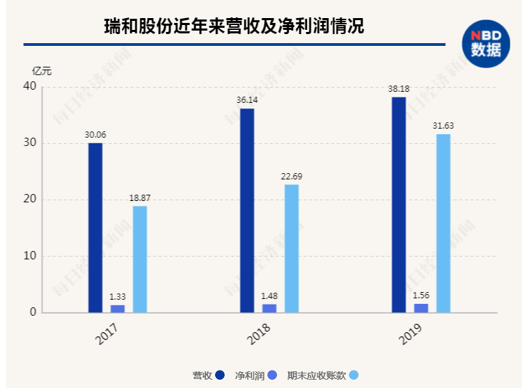 数据来源：上市公司年报