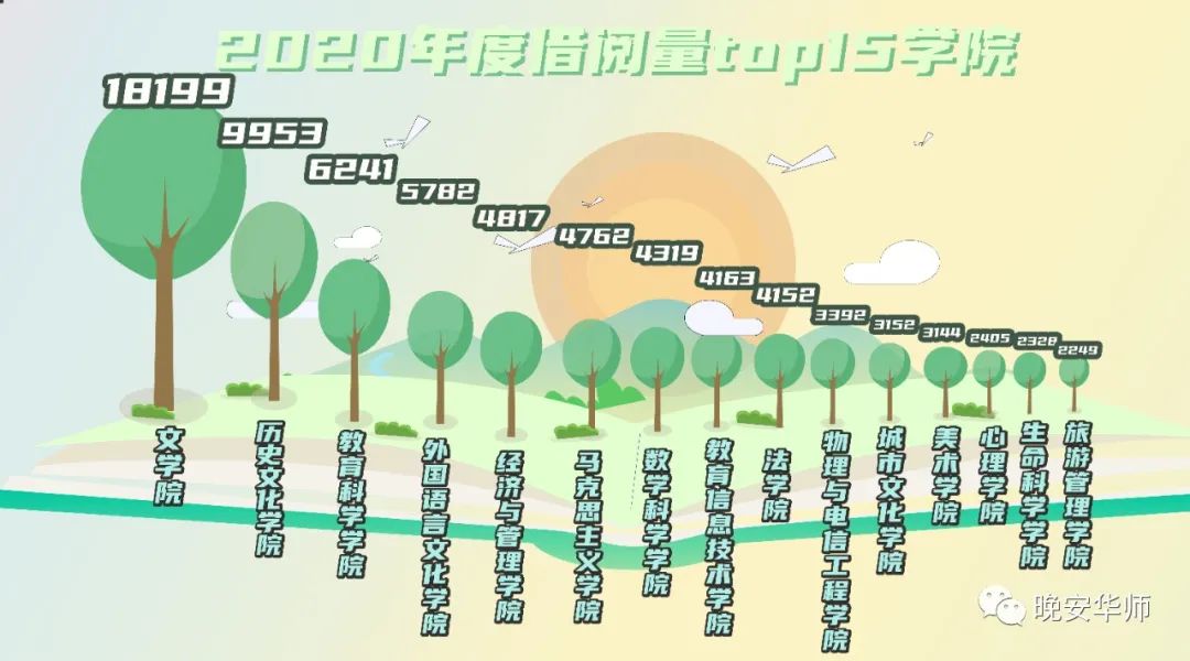 数据大揭秘!华师学霸都爱看什么书?