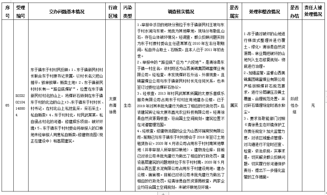 中央第一生态环境保护督察组交办我省第八批群众举报问题边督边改情况