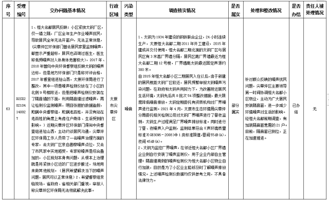 中央第一生态环境保护督察组交办我省第八批群众举报问题边督边改情况