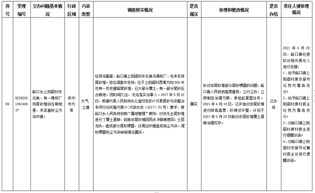 中央第一生态环境保护督察组交办我省第八批群众举报问题边督边改情况