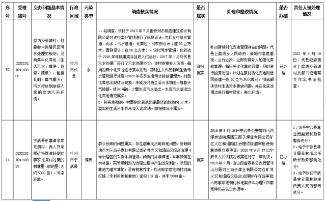 中央第一生态环境保护督察组交办我省第八批群众举报问题边督边改情况