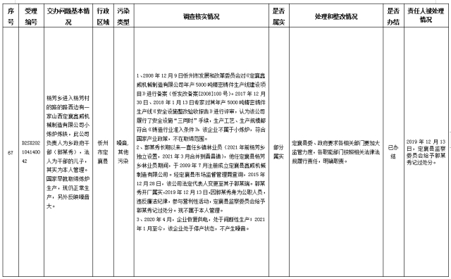 中央第一生态环境保护督察组交办我省第八批群众举报问题边督边改情况