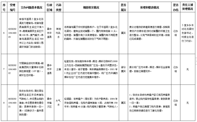 中央第一生态环境保护督察组交办我省第八批群众举报问题边督边改情况