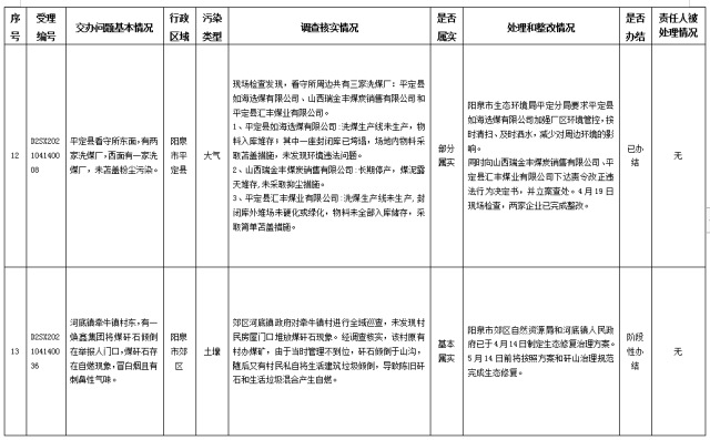 中央第一生态环境保护督察组交办我省第八批群众举报问题边督边改情况
