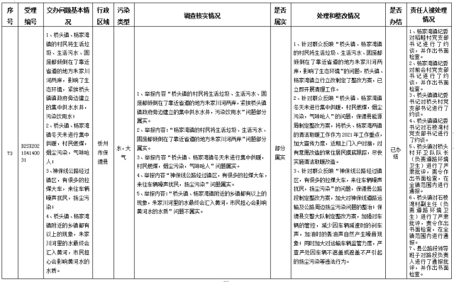 中央第一生态环境保护督察组交办我省第八批群众举报问题边督边改情况