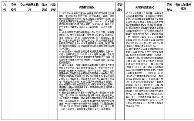 中央第一生态环境保护督察组交办我省第八批群众举报问题边督边改情况