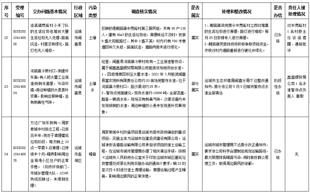 中央第一生态环境保护督察组交办我省第八批群众举报问题边督边改情况