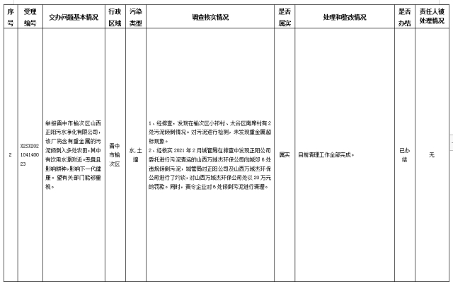 中央第一生态环境保护督察组交办我省第八批群众举报问题边督边改情况