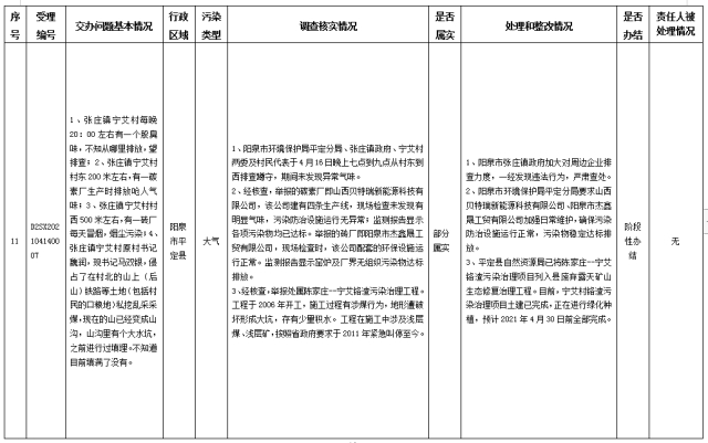 中央第一生态环境保护督察组交办我省第八批群众举报问题边督边改情况