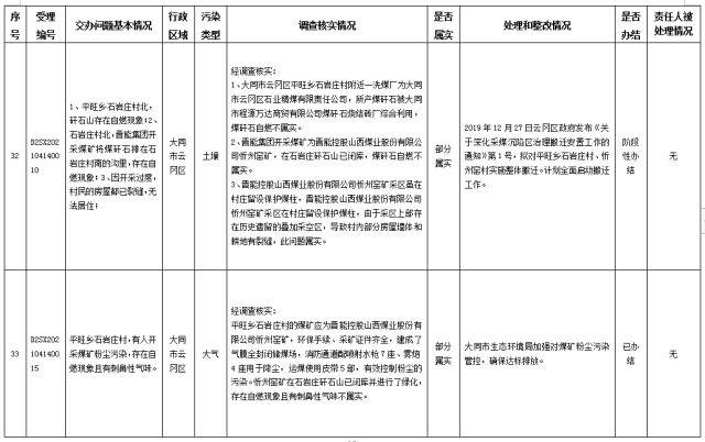 中央第一生态环境保护督察组交办我省第八批群众举报问题边督边改情况