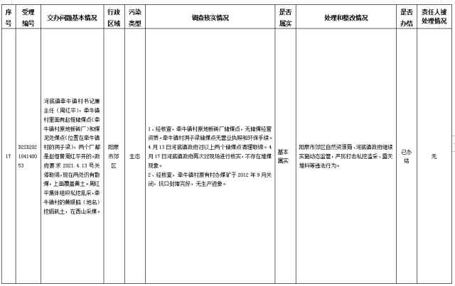 中央第一生态环境保护督察组交办我省第八批群众举报问题边督边改情况