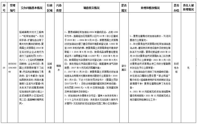 中央第一生态环境保护督察组交办我省第八批群众举报问题边督边改情况