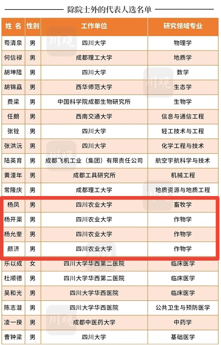这份跨越100年的“英雄谱”,川农占据六席!