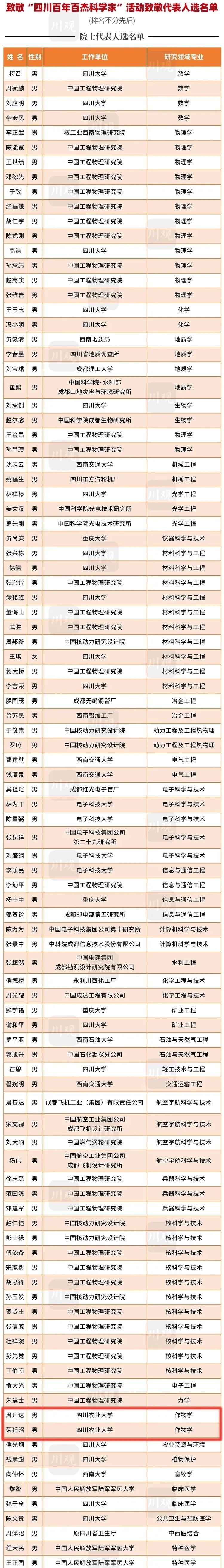 这份跨越100年的“英雄谱”,川农占据六席!