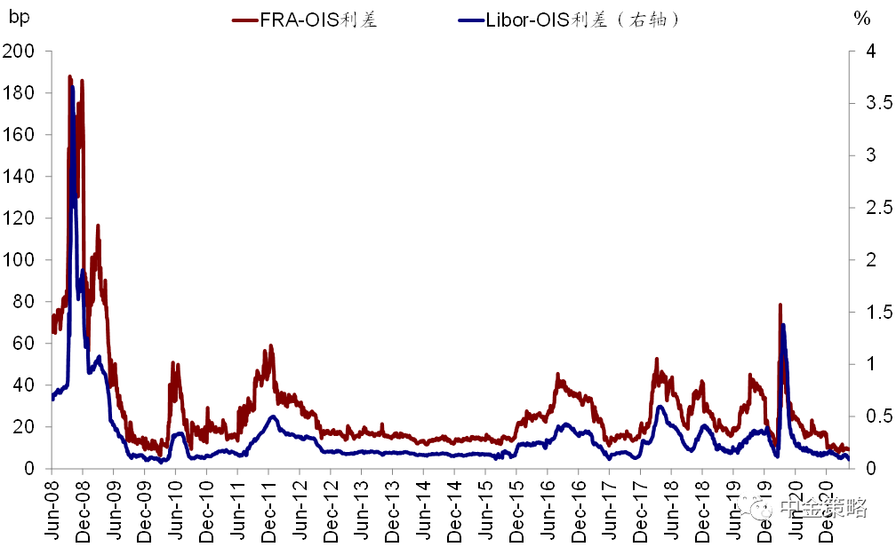 中金:如何刻画美国金融市场流动性?