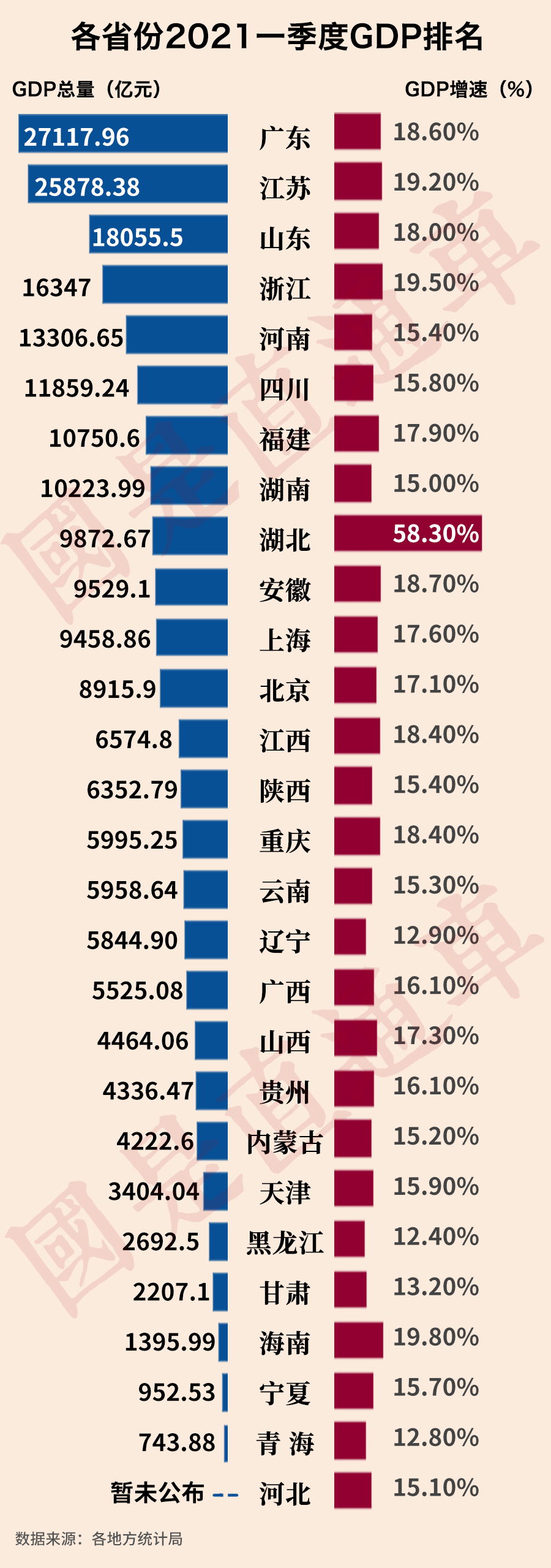 最新GDP排名!八省一季度破万亿,湖北强势反弹