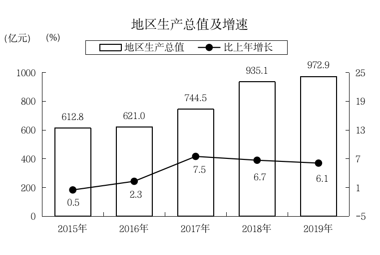 克拉玛依近年GDP及增速