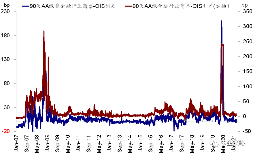 中金:如何刻画美国金融市场流动性?