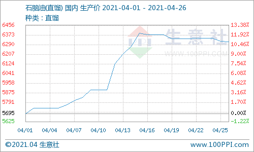 生意社:本周地炼石脑油价格小幅下行