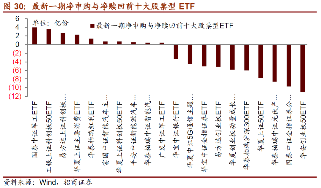【招商策略】陆股通加仓抱团板块,ETF大幅赎回——金融市场流动性与监管动态周报