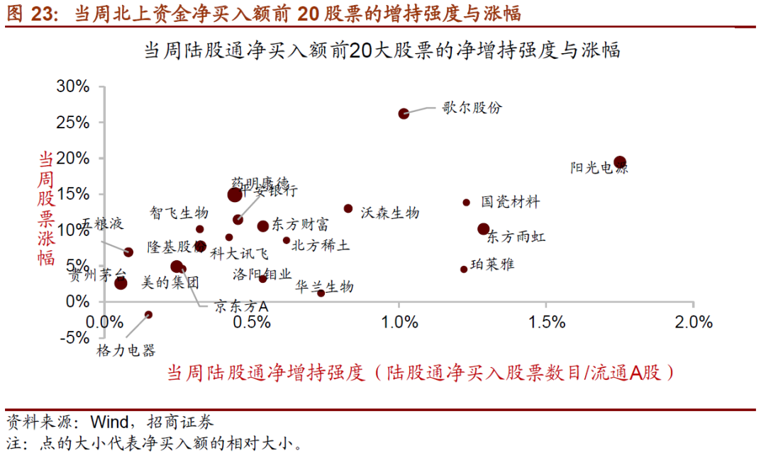 【招商策略】陆股通加仓抱团板块,ETF大幅赎回——金融市场流动性与监管动态周报