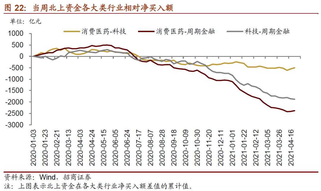 【招商策略】陆股通加仓抱团板块,ETF大幅赎回——金融市场流动性与监管动态周报