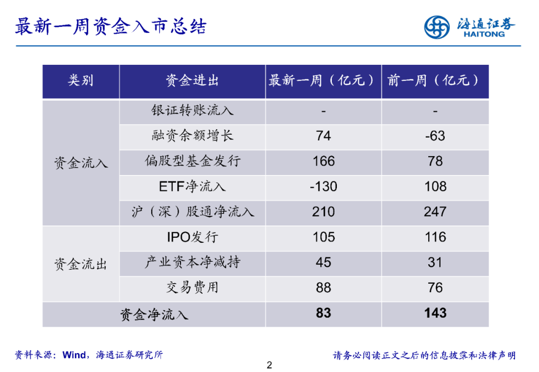 【海通立体策略】上周资金净流入83亿元