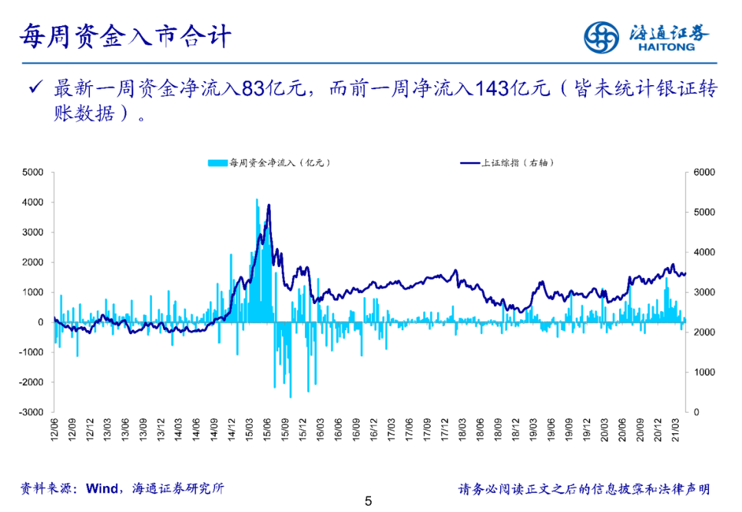 【海通立体策略】上周资金净流入83亿元