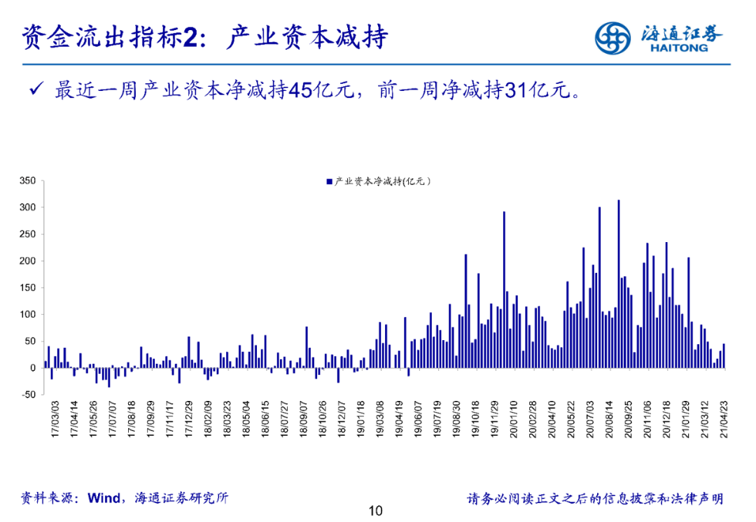 【海通立体策略】上周资金净流入83亿元