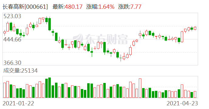 长春高新000661股票 ddb3-kphwumq9875396.png