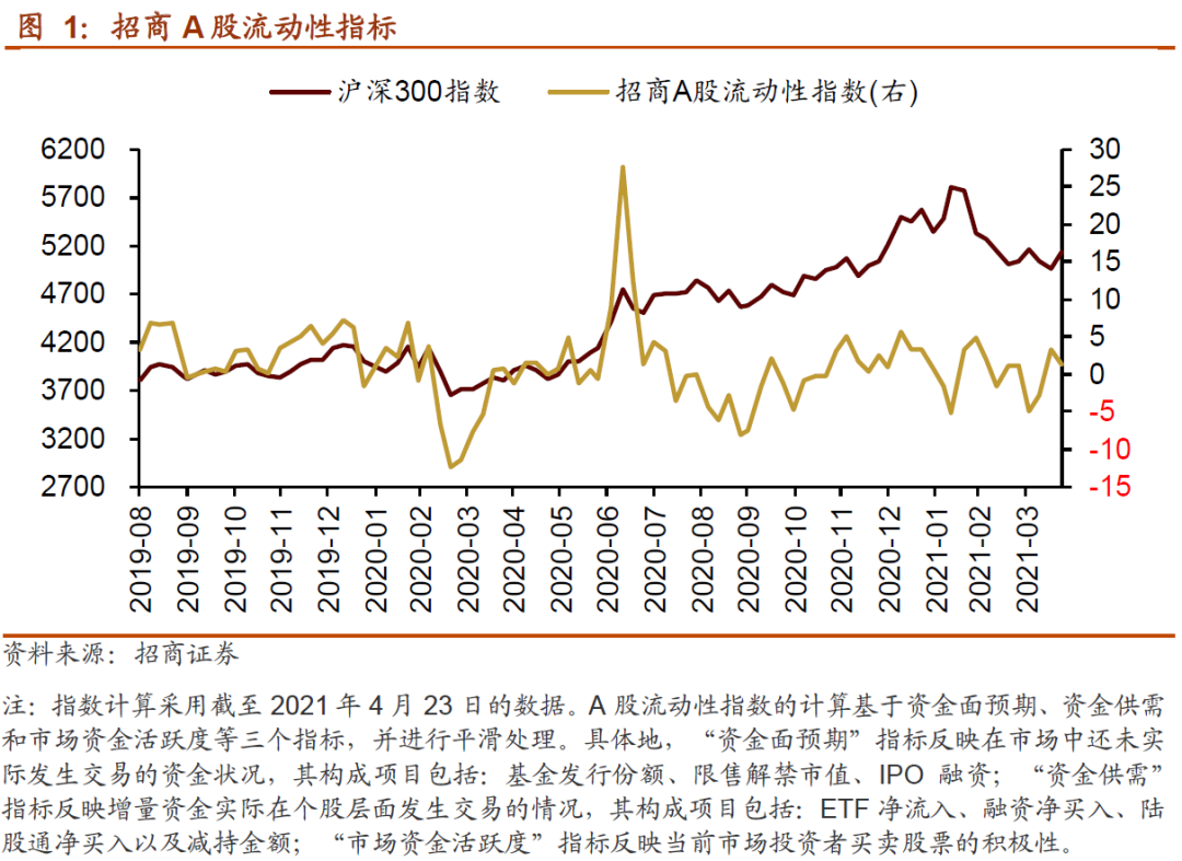 【招商策略】陆股通加仓抱团板块,ETF大幅赎回——金融市场流动性与监管动态周报