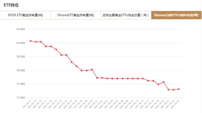 iShares白银ETF4月23日白银持有量与上一交易日增加8.65吨