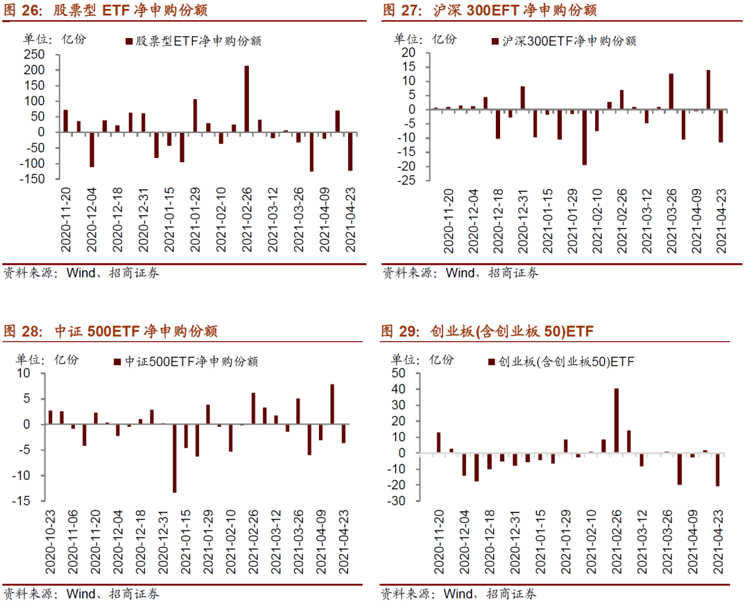 【招商策略】陆股通加仓抱团板块,ETF大幅赎回——金融市场流动性与监管动态周报