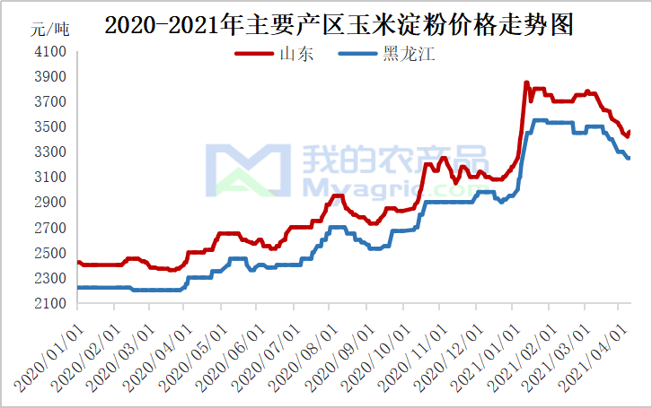 我的农产品:库存持续高位 玉米淀粉价格受压制