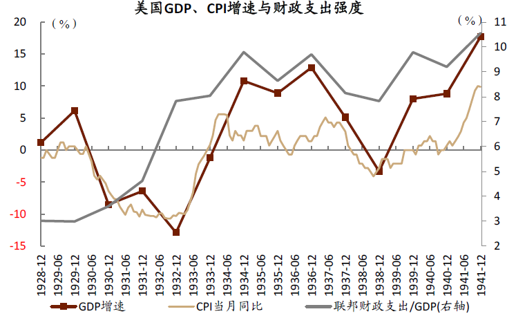 政府支出占gdp(3)