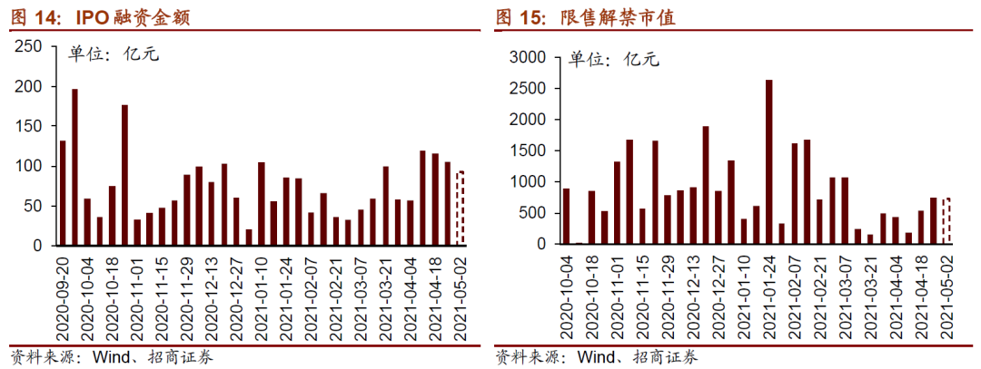 【招商策略】陆股通加仓抱团板块,ETF大幅赎回——金融市场流动性与监管动态周报