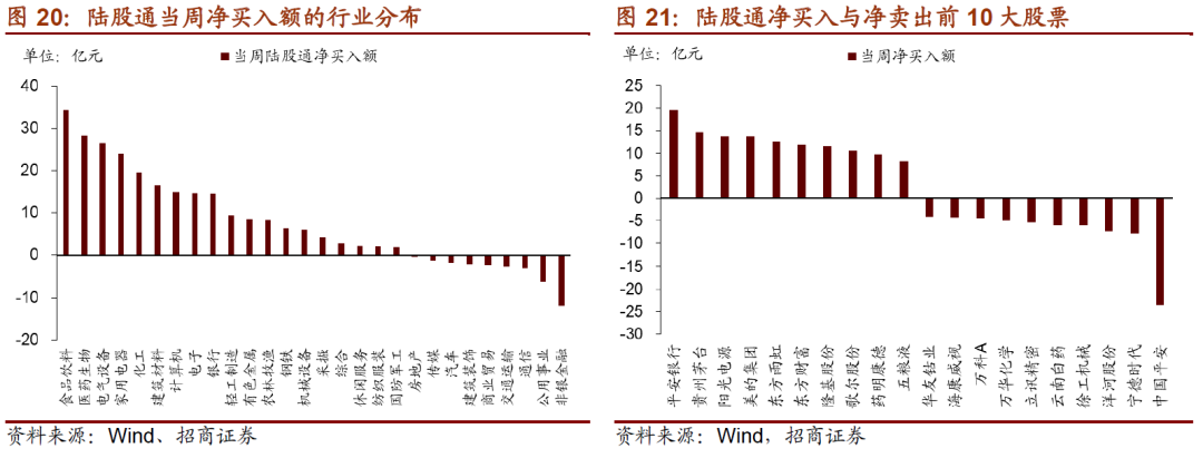 【招商策略】陆股通加仓抱团板块,ETF大幅赎回——金融市场流动性与监管动态周报