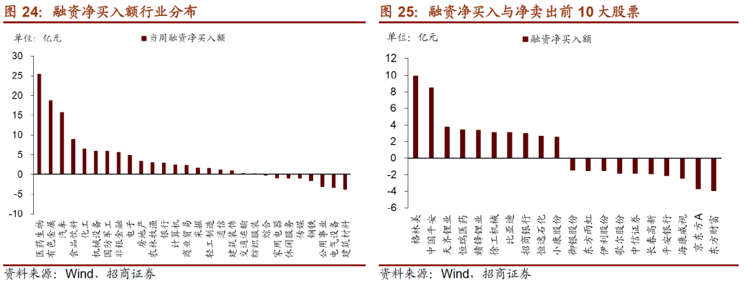 【招商策略】陆股通加仓抱团板块,ETF大幅赎回——金融市场流动性与监管动态周报