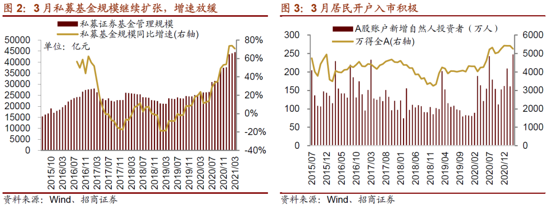 【招商策略】陆股通加仓抱团板块,ETF大幅赎回——金融市场流动性与监管动态周报