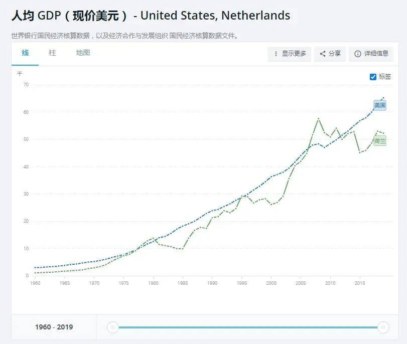 荷兰、美国人均GDP比较
