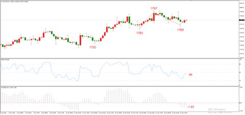 图4，XAUUSD 04月26日 H4级别-ATFX