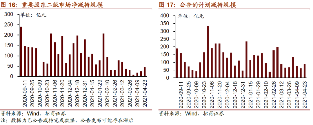 【招商策略】陆股通加仓抱团板块,ETF大幅赎回——金融市场流动性与监管动态周报