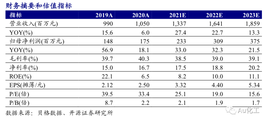 【开源化工】瑞联新材一季报点评报告:显示材料高景气,加快原料药项目建设步伐