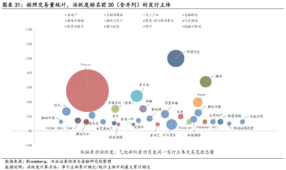 【兴证固收.信用】关注信用风险事件的影响——中资美元债跟踪笔记